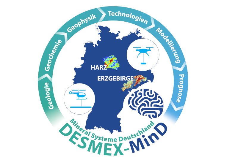 graphics of DESMEX-MinD consortium